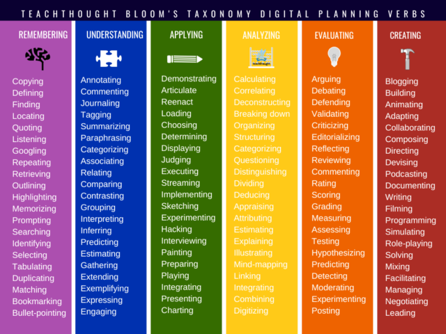 126 Digital Learning Verbs Berdasarkan Taksonomi Bloom - Teachthought
