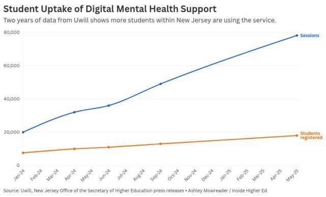 Data menunjukkan penyerapan dukungan kesehatan mental digital di seluruh negara bagian
