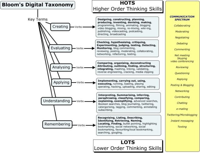 Taksonomi Digital Bloom untuk mengevaluasi tugas digital
