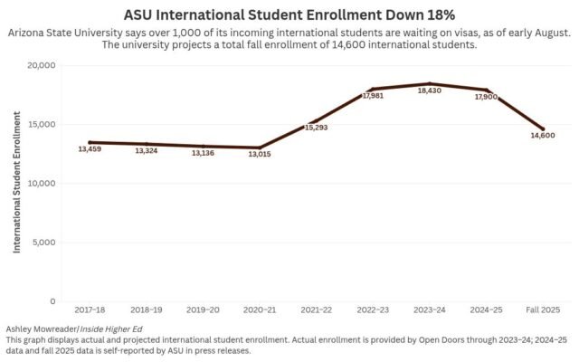 ASU memproyeksikan penurunan 18% dalam pendaftaran siswa internasional

