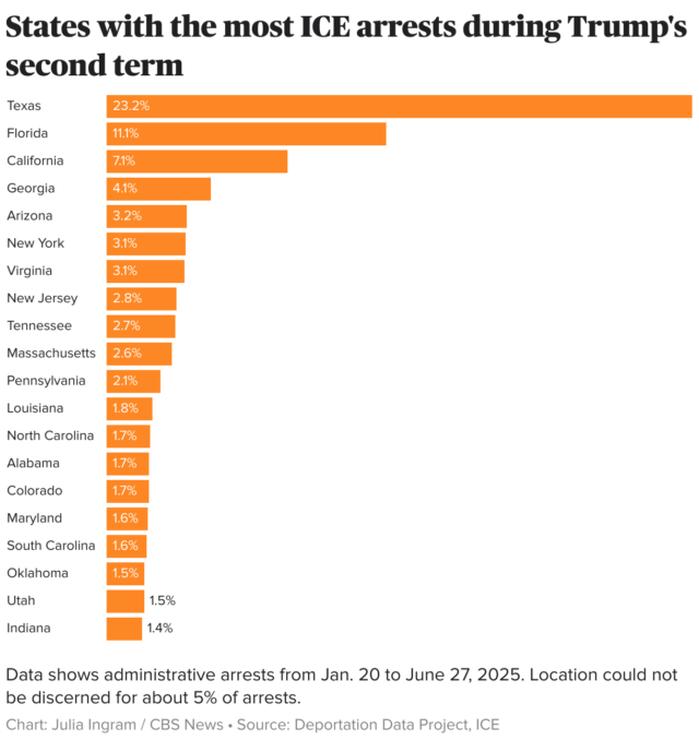 Mayoritas penangkapan es dalam 5 bulan pertama Trump terjadi di perbatasan dan negara bagian selatan, angka menunjukkan
